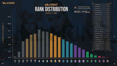 Valorant rank distribution march 2023 - Dec 1, 2023 · Valorant rank distribution. When it comes to Valorant rank distribution, there are some general rules of thumb. The majority of players sit somewhere between Bronze and Gold, while only ~1% of the player base will achieve Immortal. Radiant is reserved for the top 500 players of each region. The latest Valorant rank distribution data for ... 